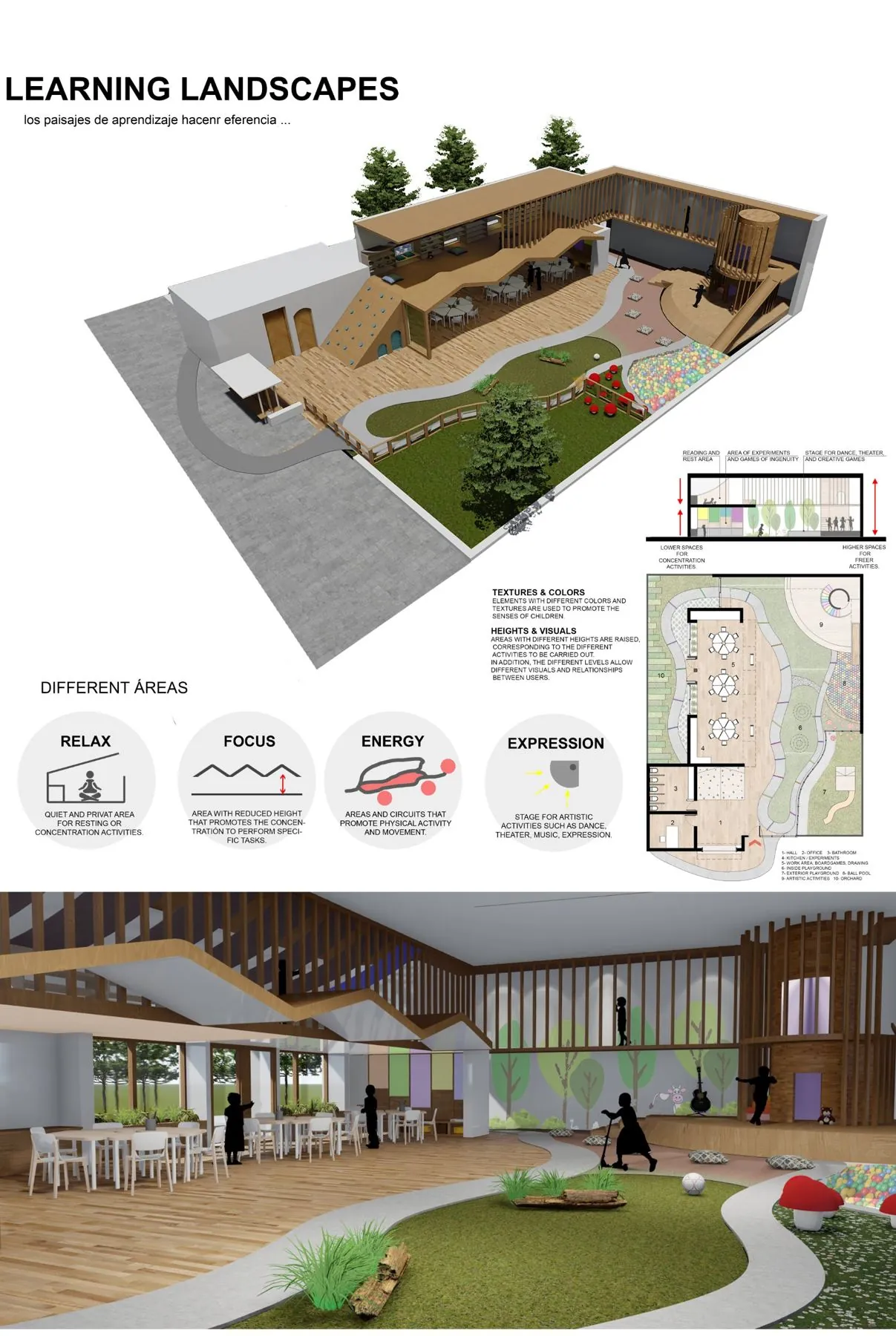 Lámina del proyecto Learning Landscapes para el concurso IE Spaces for Creativity: perspectiva, corte, planta y vista interior de la guardería